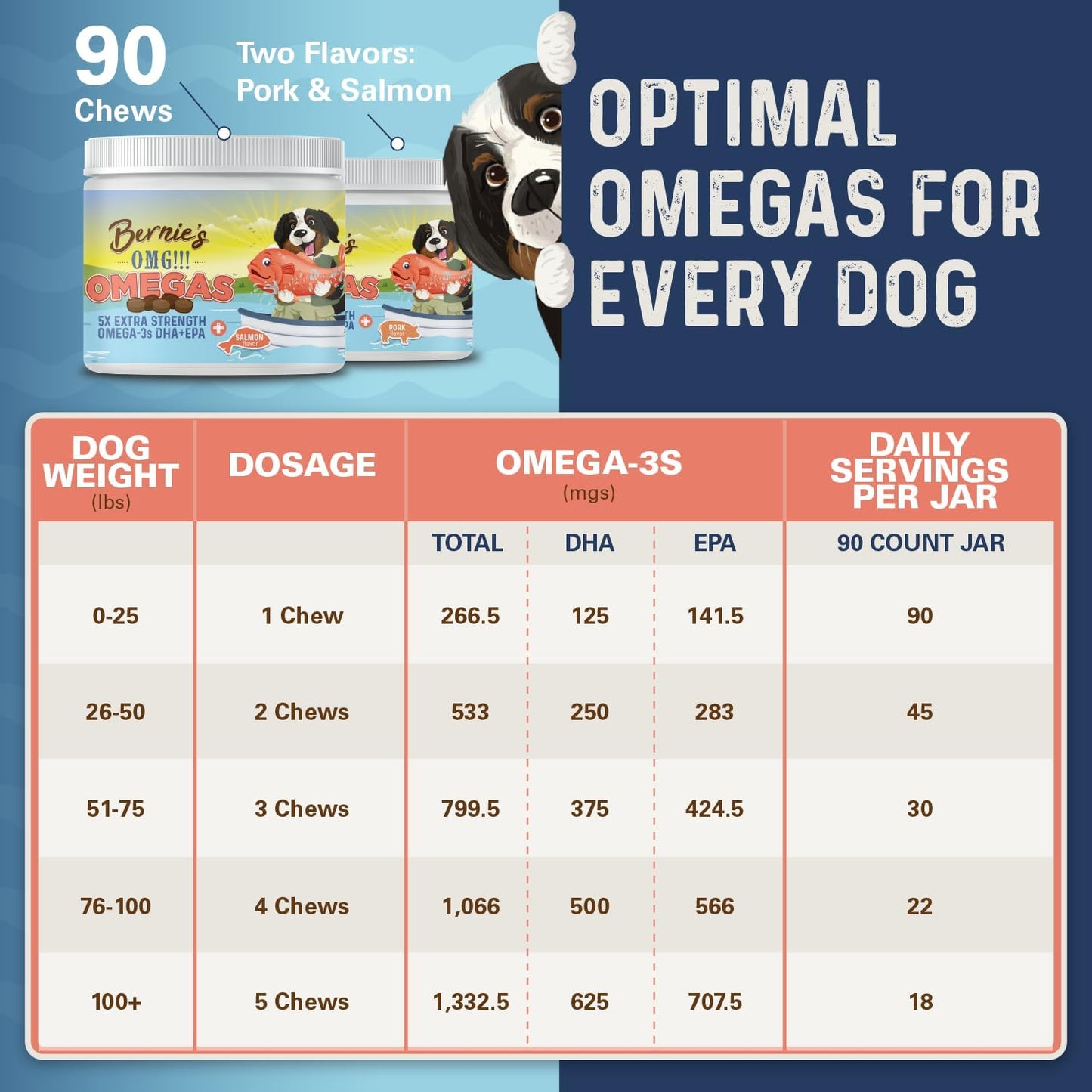Bernie’s OMG! Omegas Chews for Dogs - 5X Extra Strength DHA+EPA, Fish Oil, Healthy Skin & Coat, Allergy Relief, Joint Supplement (Pork Flavor)