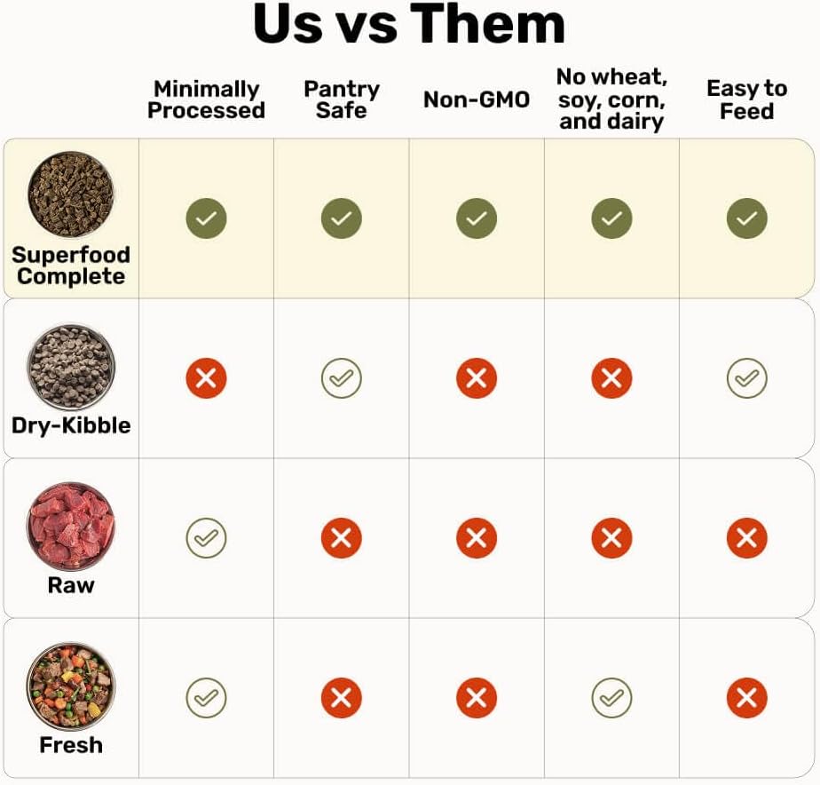 BADLANDS RANCH - Superfood Complete, Air-Dried Adult Dog Food - High Protein, Zero Fillers, Superfood Nutrition by Katherine Heigl (64 oz., Beef Formula)