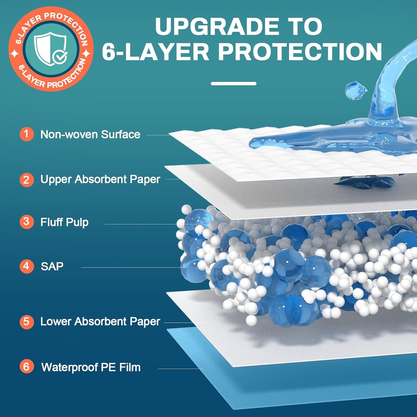 AAY Bed Pads Disposable 30" x 36" (50 Count), Extra Large Super Absorbency Disposable Underpads for Incontinence, Premium Leakproof Protective Chucks Pee Pads for Adult, Kids, Puppy Training