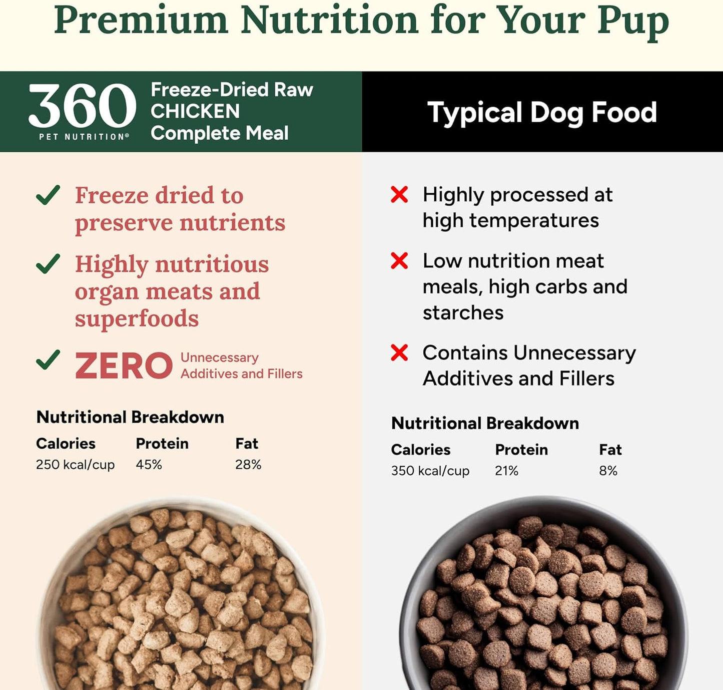 360 Pet Nutrition Freeze-Dried Raw Dog Food – Chicken Recipe with Liver & Organs, High Protein, Omega-3s, Fruits, Veggies & Superfoods, Grain-Free, No Fillers, 5 oz – Made in USA