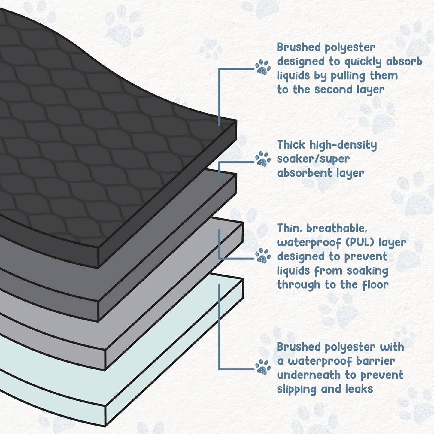 EZwhelp Reusable Dog Pee Pads, Washable Waterproof Mats for Dog Potty Training or Whelping Pads, 48x72 Inch, 2 Pack