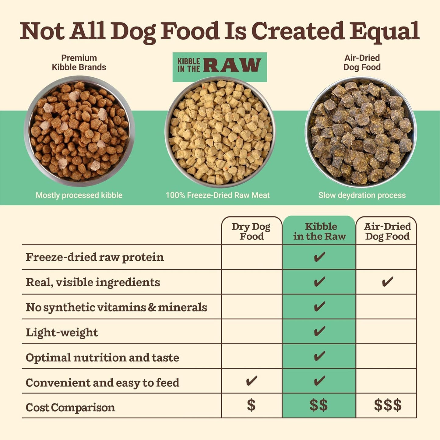 Primal Kibble in The Raw, Freeze Dried Dog Food, Chicken, Scoop & Serve, Made with Raw Protein, Whole Ingredient Nutrition, Crafted in The USA, Dry Dog Food 5.4 lb Bag